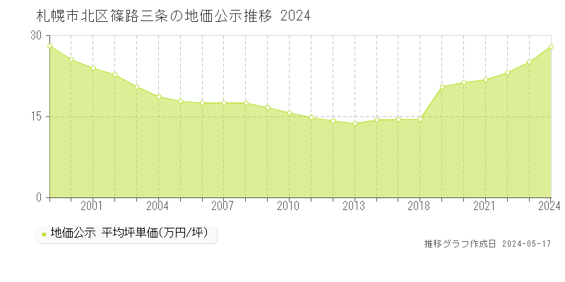 札幌市北区篠路三条の地価公示推移グラフ 