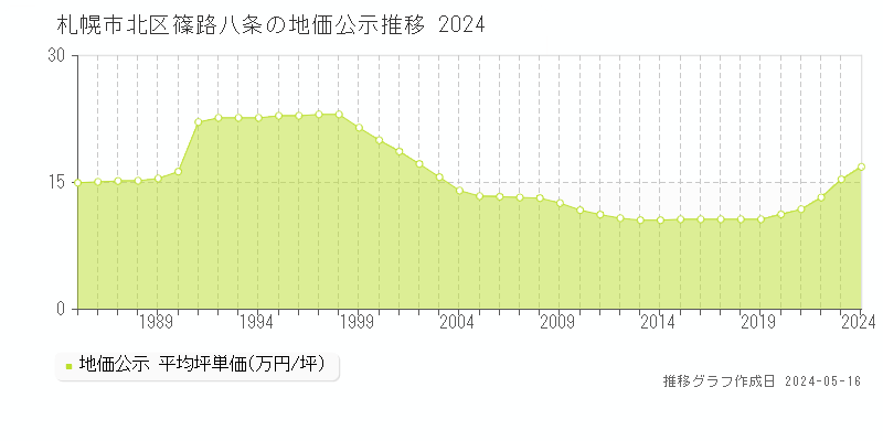札幌市北区篠路八条の地価公示推移グラフ 