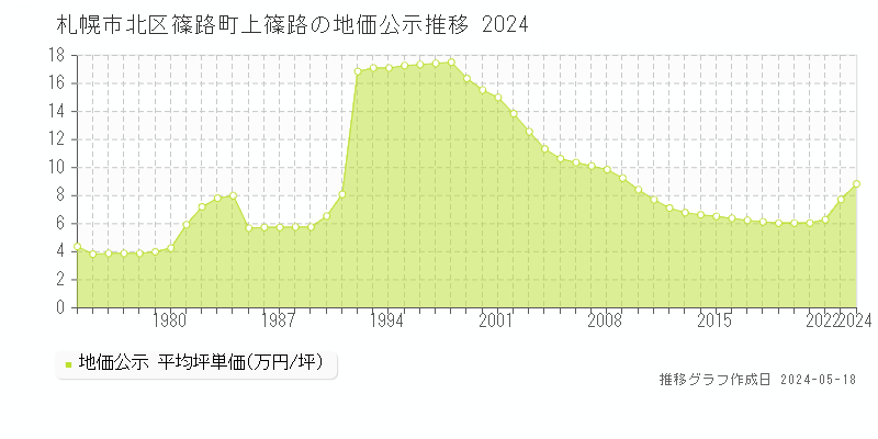 札幌市北区篠路町上篠路の地価公示推移グラフ 