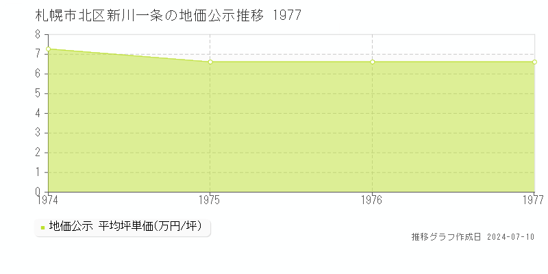 札幌市北区新川一条の地価公示推移グラフ 