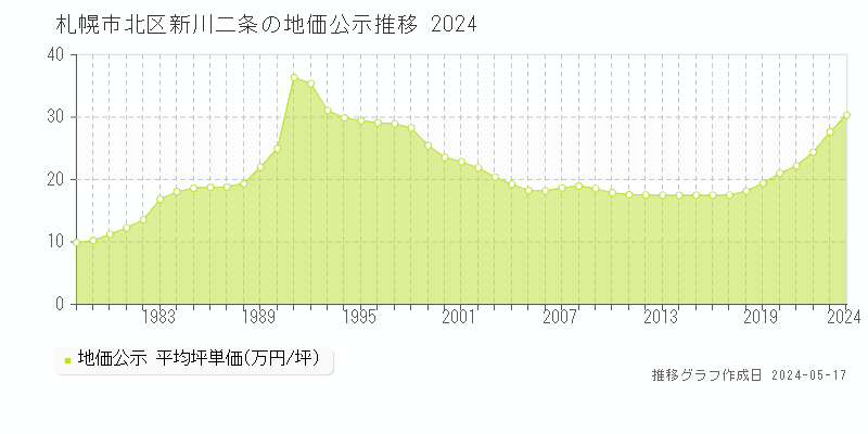 札幌市北区新川二条の地価公示推移グラフ 