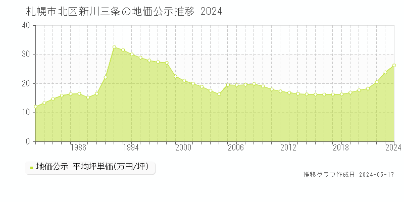 札幌市北区新川三条の地価公示推移グラフ 