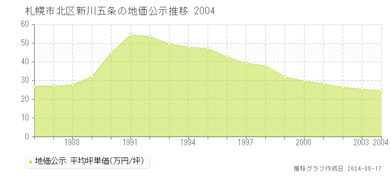 札幌市北区新川五条の地価公示推移グラフ 