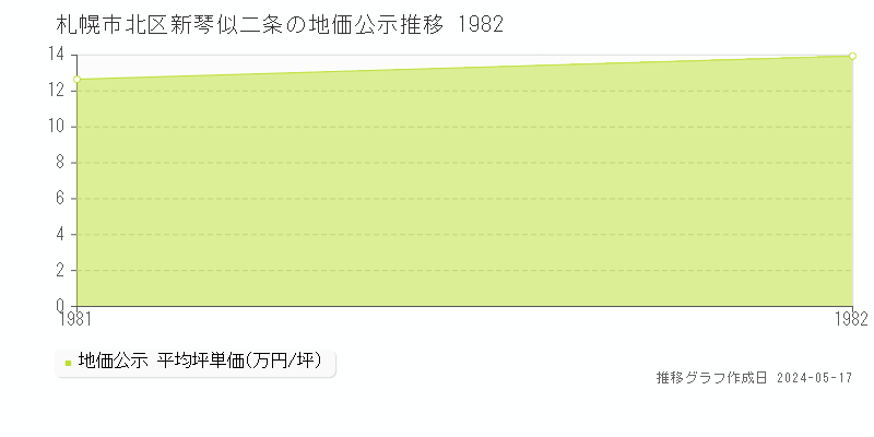 札幌市北区新琴似二条の地価公示推移グラフ 