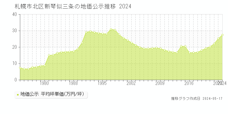 札幌市北区新琴似三条の地価公示推移グラフ 