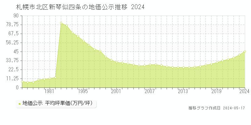 札幌市北区新琴似四条の地価公示推移グラフ 
