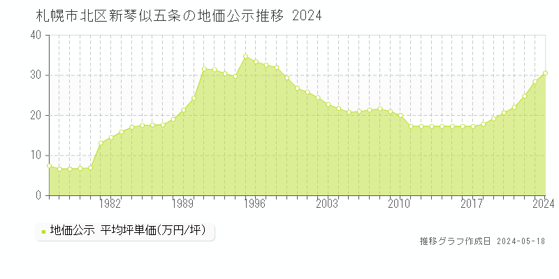 札幌市北区新琴似五条の地価公示推移グラフ 