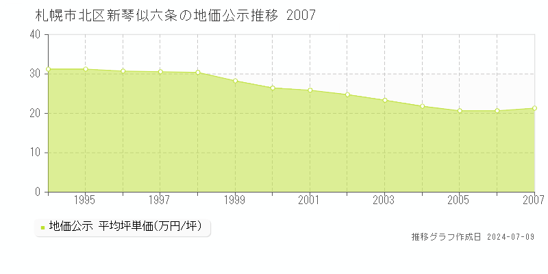 札幌市北区新琴似六条の地価公示推移グラフ 