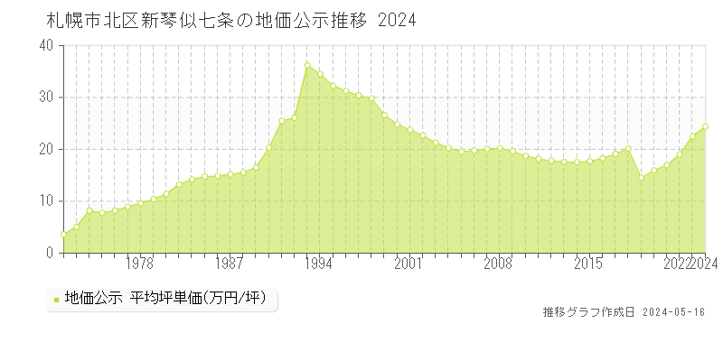 札幌市北区新琴似七条の地価公示推移グラフ 