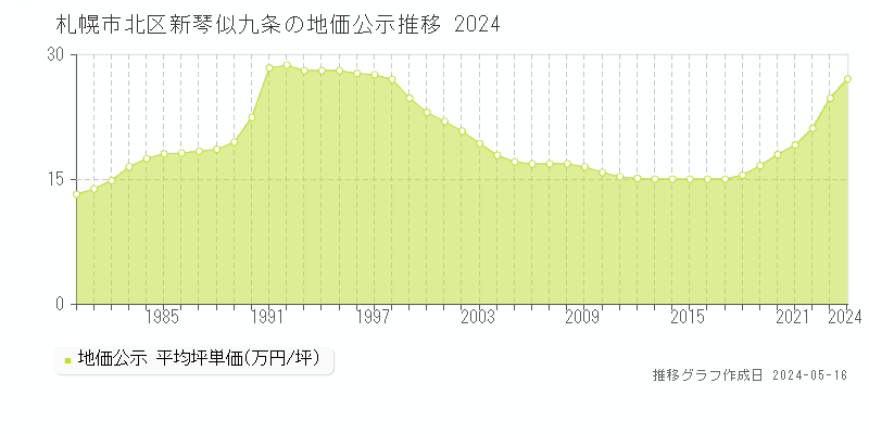 札幌市北区新琴似九条の地価公示推移グラフ 