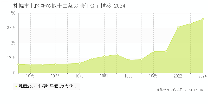 札幌市北区新琴似十二条の地価公示推移グラフ 