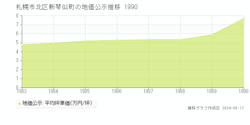 札幌市北区新琴似町の地価公示推移グラフ 