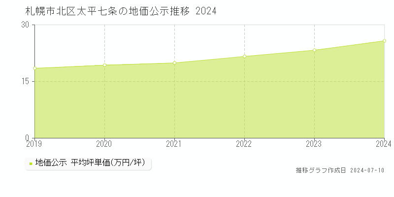 札幌市北区太平七条の地価公示推移グラフ 
