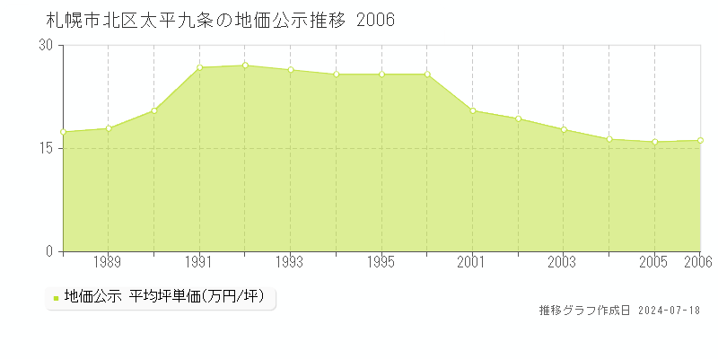 札幌市北区太平九条の地価公示推移グラフ 