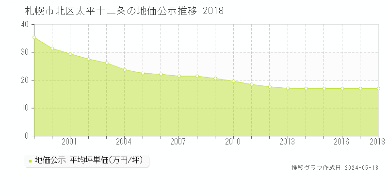 札幌市北区太平十二条の地価公示推移グラフ 