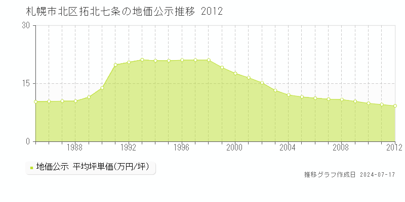 札幌市北区拓北七条の地価公示推移グラフ 
