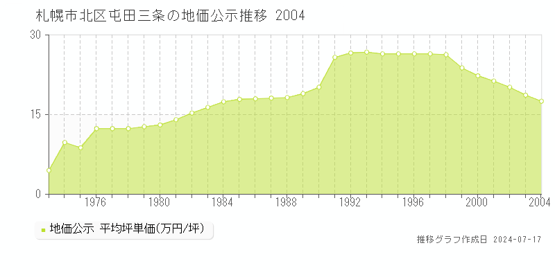 札幌市北区屯田三条の地価公示推移グラフ 