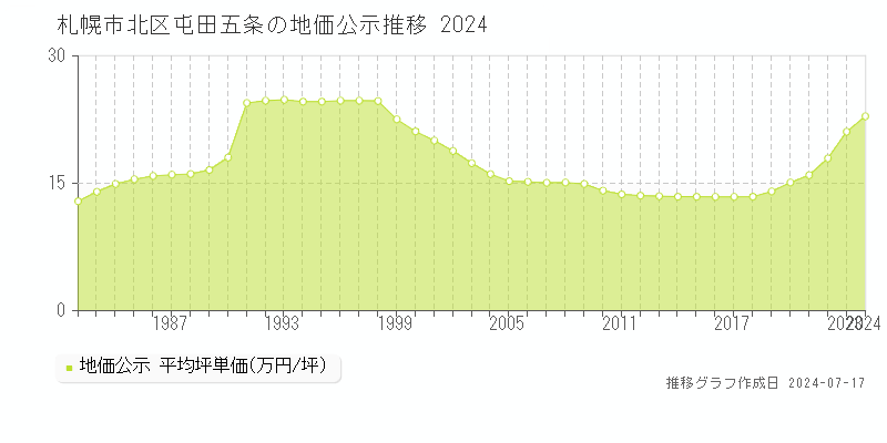 札幌市北区屯田五条の地価公示推移グラフ 