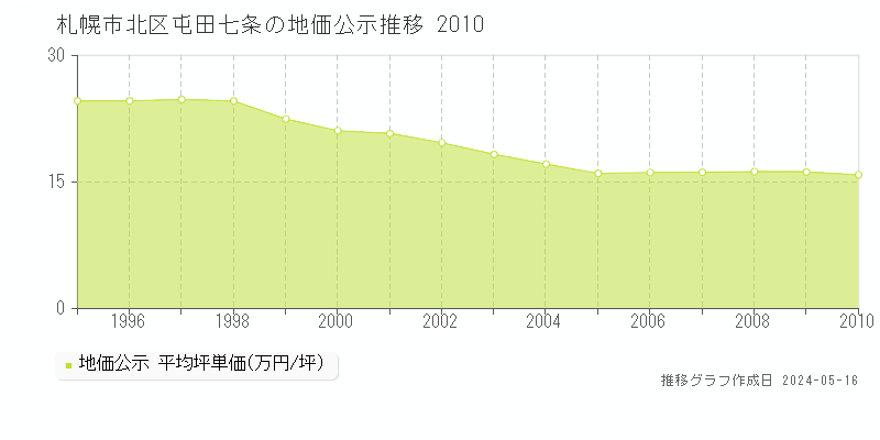 札幌市北区屯田七条の地価公示推移グラフ 