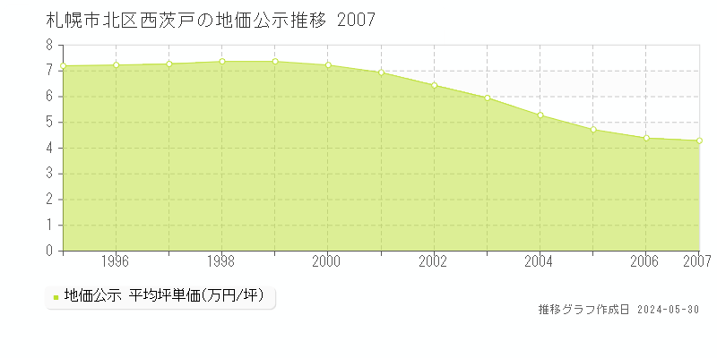 札幌市北区西茨戸の地価公示推移グラフ 