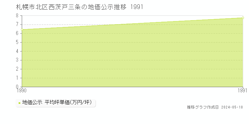 札幌市北区西茨戸三条の地価公示推移グラフ 