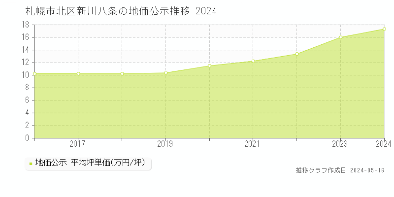 札幌市北区新川八条の地価公示推移グラフ 