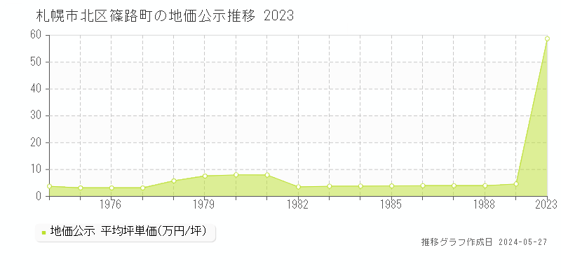 札幌市北区篠路町の地価公示推移グラフ 