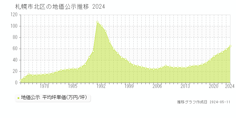 札幌市北区全域の地価公示推移グラフ 