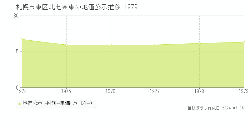 札幌市東区北七条東の地価公示推移グラフ 