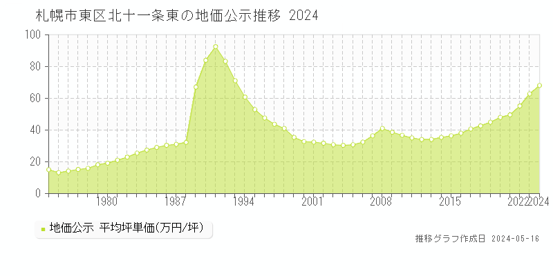 札幌市東区北十一条東の地価公示推移グラフ 