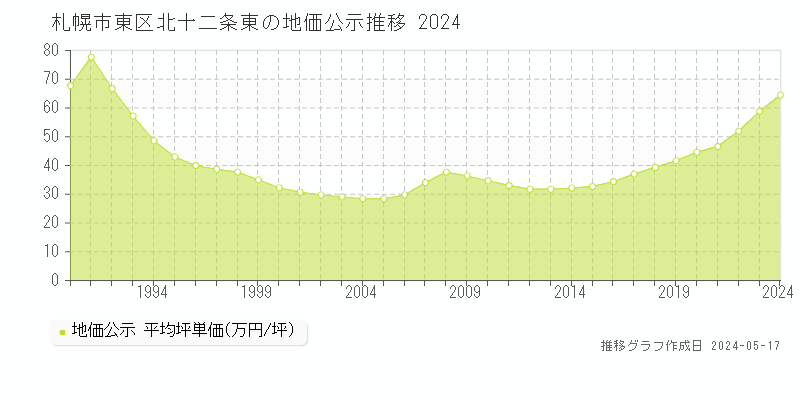 札幌市東区北十二条東の地価公示推移グラフ 