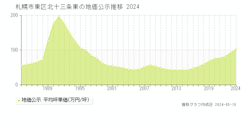 札幌市東区北十三条東の地価公示推移グラフ 