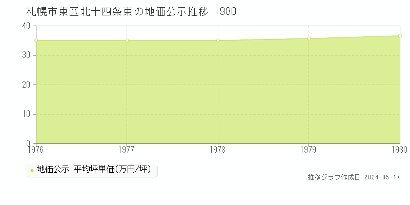 札幌市東区北十四条東の地価公示推移グラフ 