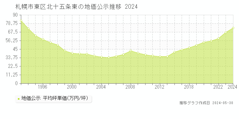 札幌市東区北十五条東の地価公示推移グラフ 