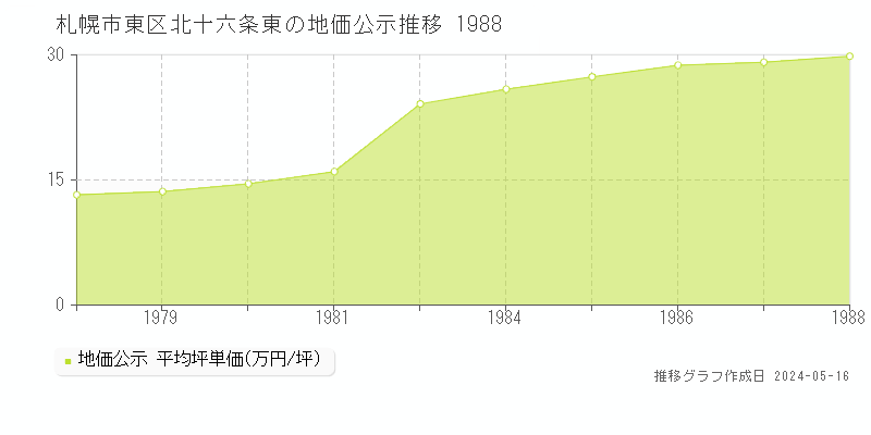 札幌市東区北十六条東の地価公示推移グラフ 