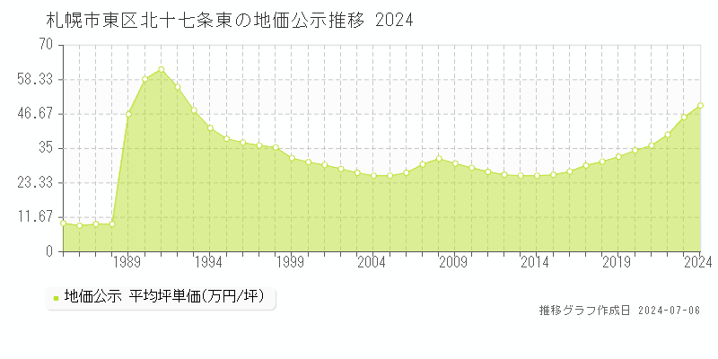 札幌市東区北十七条東の地価公示推移グラフ 