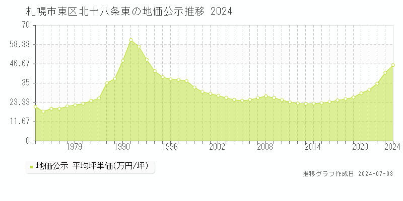 札幌市東区北十八条東の地価公示推移グラフ 