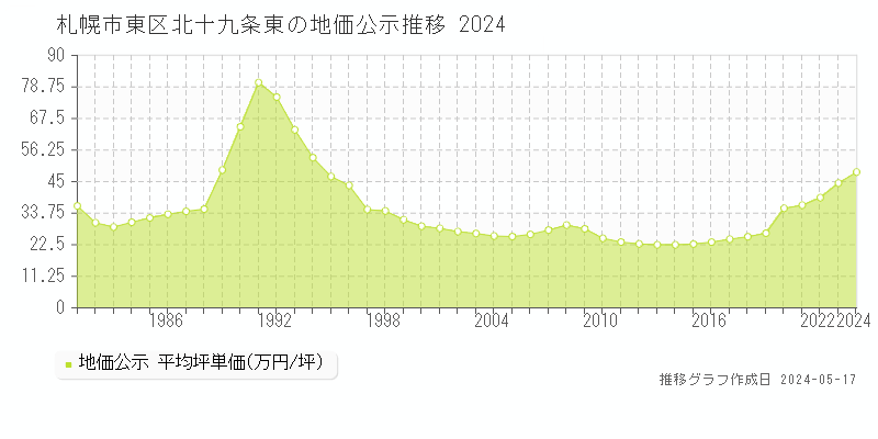 札幌市東区北十九条東の地価公示推移グラフ 