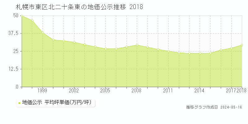 札幌市東区北二十条東の地価公示推移グラフ 