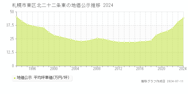 札幌市東区北二十二条東の地価公示推移グラフ 
