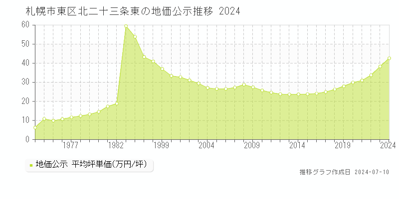 札幌市東区北二十三条東の地価公示推移グラフ 