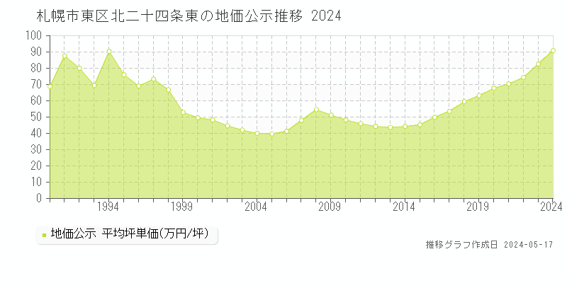 札幌市東区北二十四条東の地価公示推移グラフ 