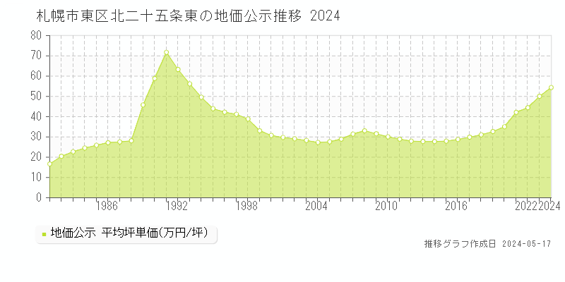 札幌市東区北二十五条東の地価公示推移グラフ 