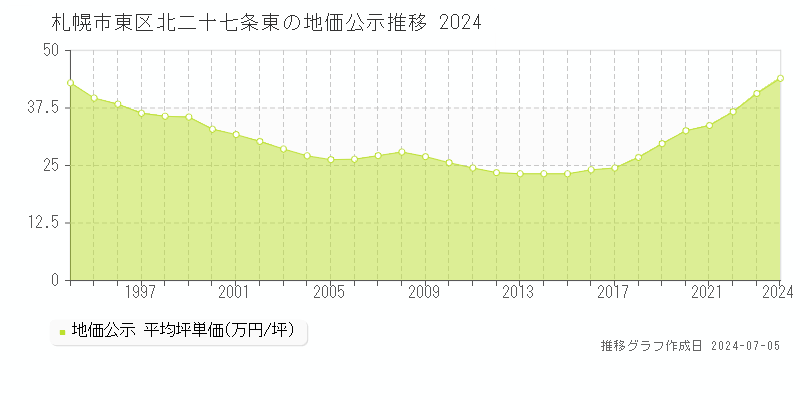 札幌市東区北二十七条東の地価公示推移グラフ 