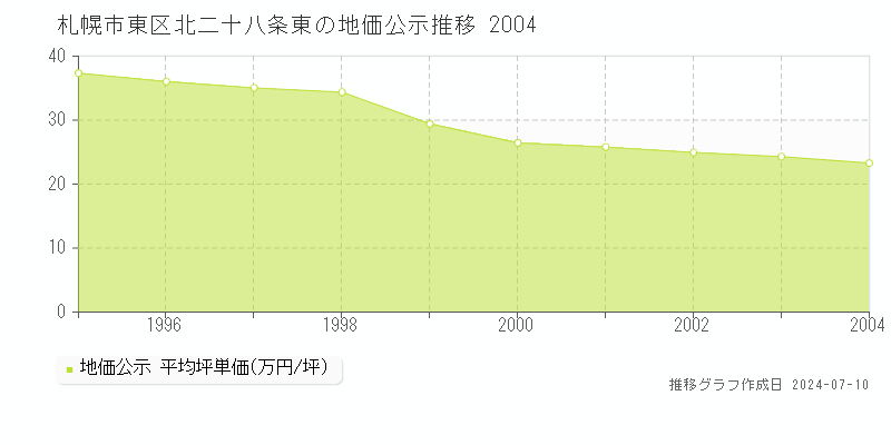 札幌市東区北二十八条東の地価公示推移グラフ 