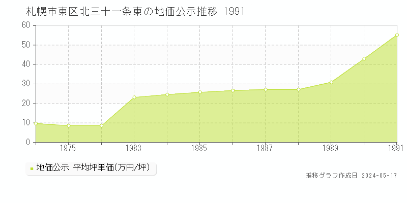 札幌市東区北三十一条東の地価公示推移グラフ 