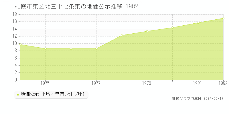 札幌市東区北三十七条東の地価公示推移グラフ 