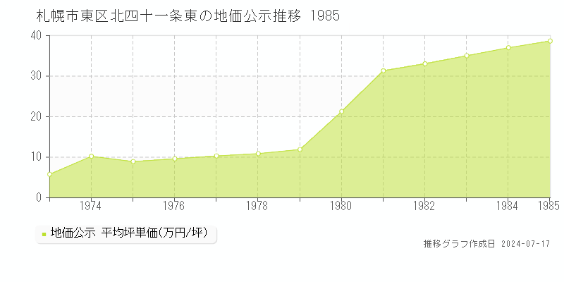 札幌市東区北四十一条東の地価公示推移グラフ 