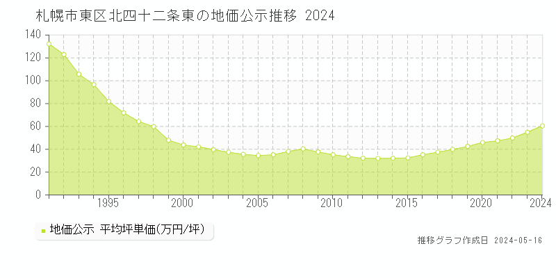 札幌市東区北四十二条東の地価公示推移グラフ 