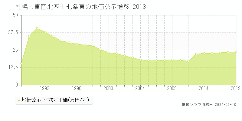 札幌市東区北四十七条東の地価公示推移グラフ 